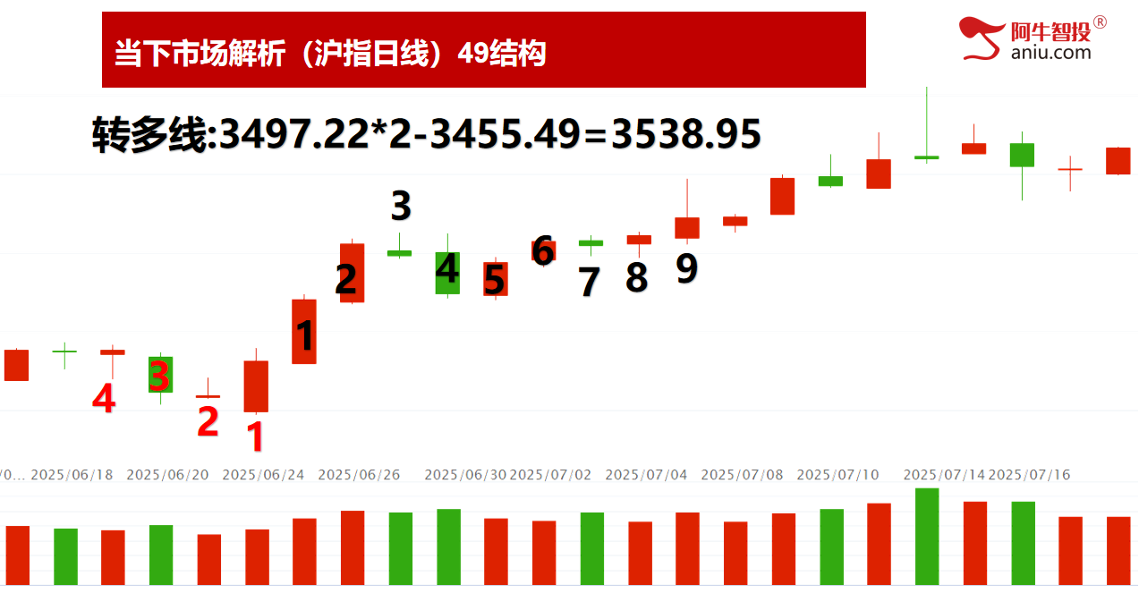 50如期兑现上车吃肉后记住走N字形，轻松学炒股，知强弱辨买卖