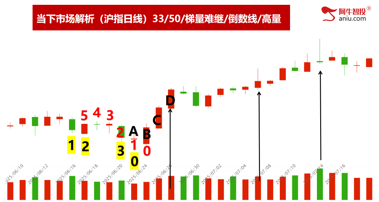 50如期兑现上车吃肉后记住走N字形，轻松学炒股，知强弱辨买卖