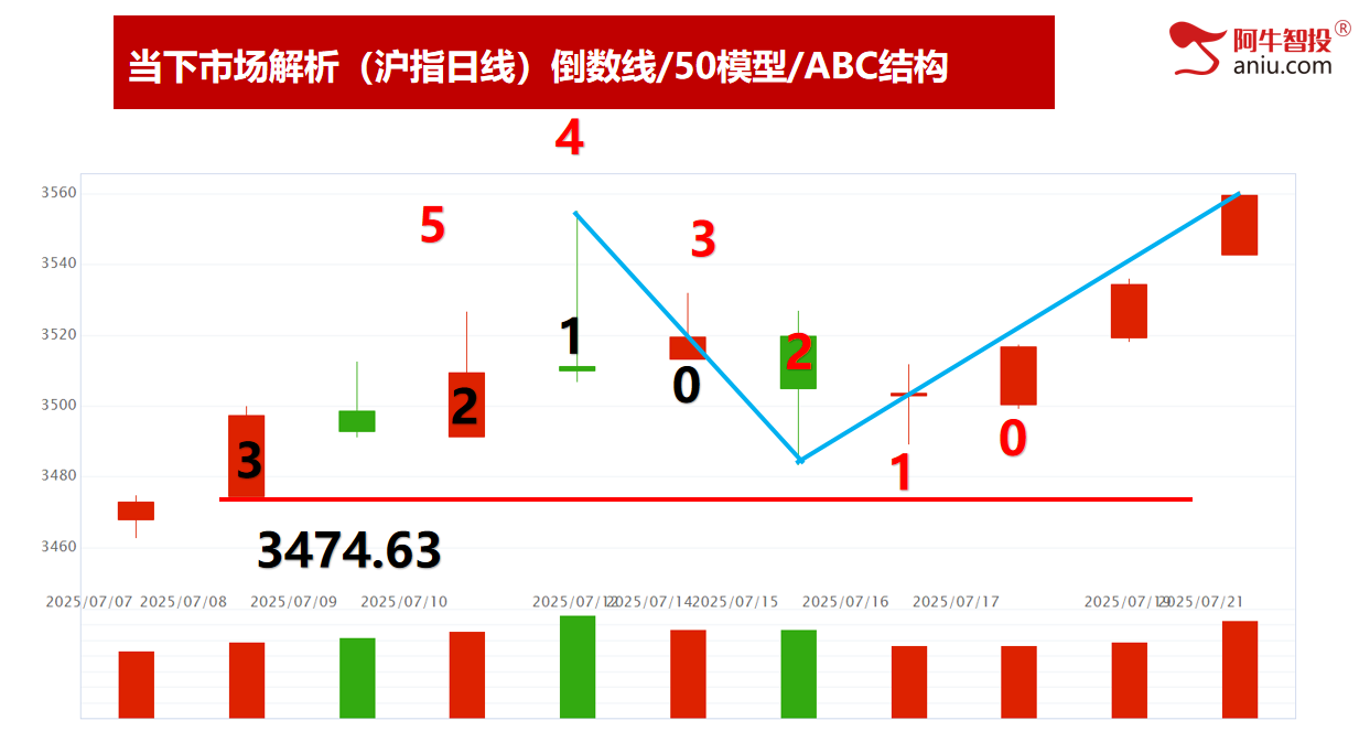 梯量模型继续创年内新高，龙头模型个股也创新高！爽哉！