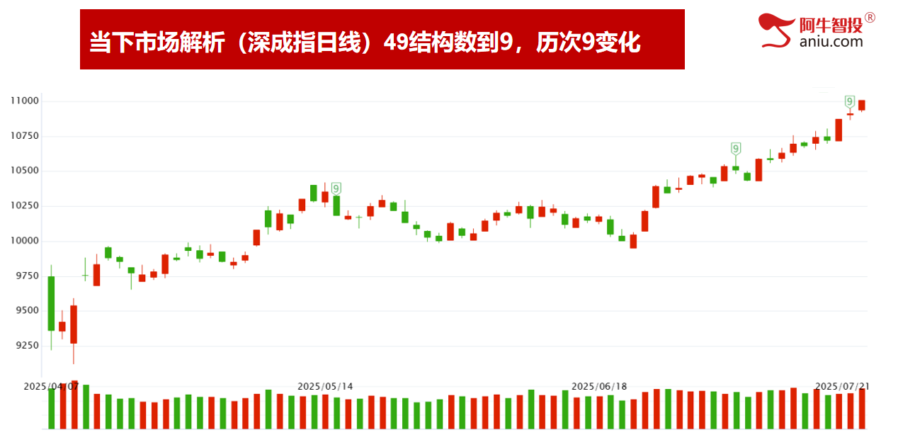 梯量模型继续创年内新高，龙头模型个股也创新高！爽哉！