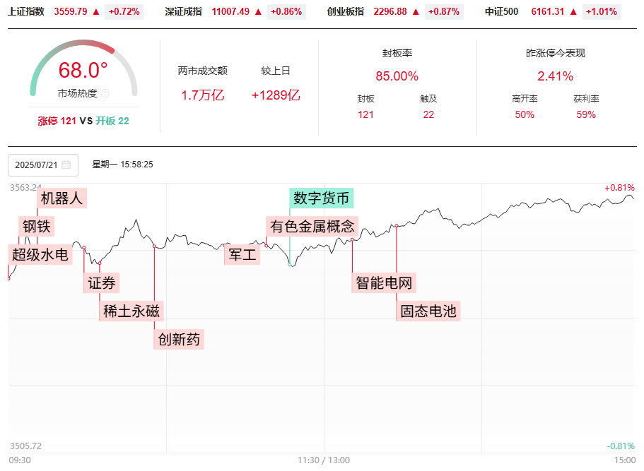 梯量模型继续创年内新高，龙头模型个股也创新高！爽哉！