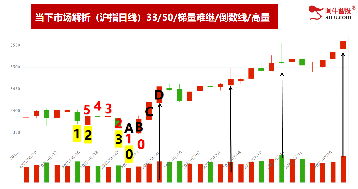 梯量模型继续创年内新高，龙头模型个股也创新高！爽哉！