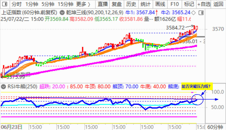 大盘四连阳 将冲击3600点大关