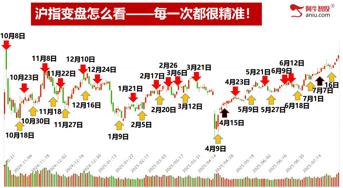 各大指数梯量继续创年内新高,大基建热点,注意难继和潜在顶 各大指数梯量继续创年内新高,大基建热点,注意难继和潜在顶