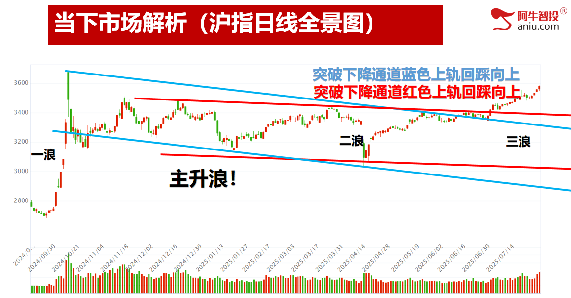各大指数梯量继续创年内新高,大基建热点,注意难继和潜在顶 各大指数梯量继续创年内新高,大基建热点,注意难继和潜在顶