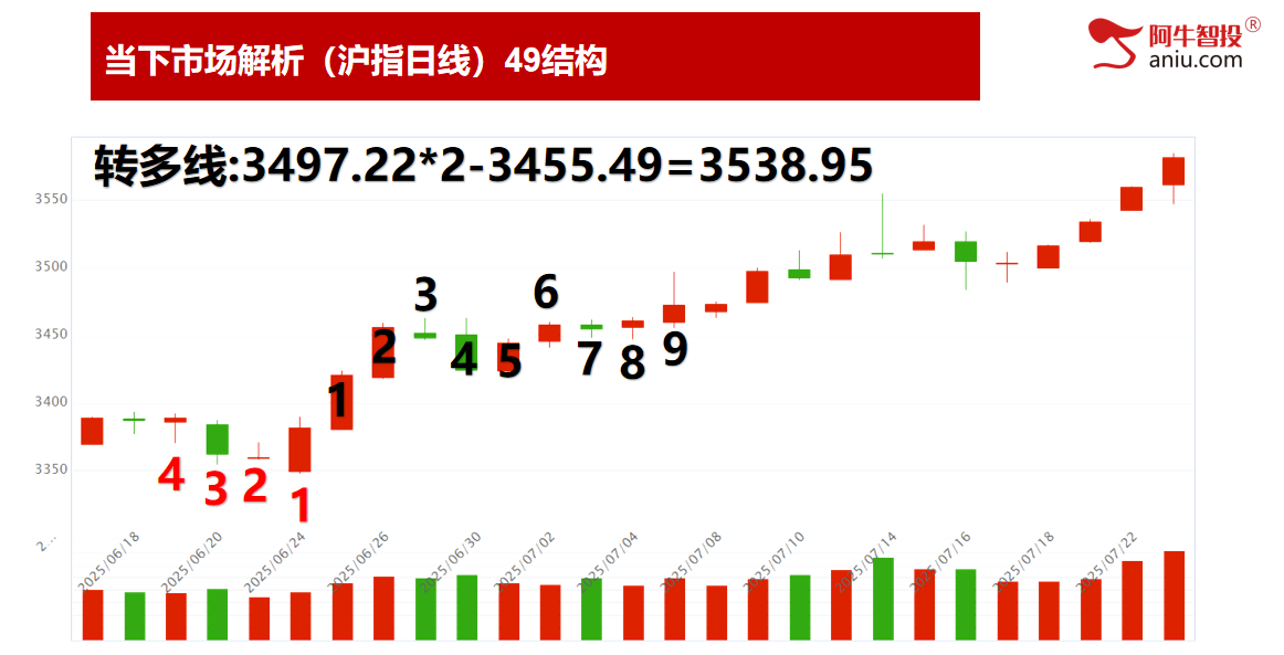 各大指数梯量继续创年内新高,大基建热点,注意难继和潜在顶 各大指数梯量继续创年内新高,大基建热点,注意难继和潜在顶
