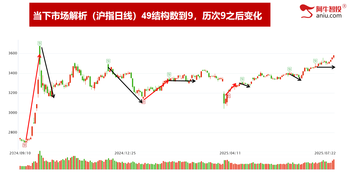 各大指数梯量继续创年内新高,大基建热点,注意难继和潜在顶 各大指数梯量继续创年内新高,大基建热点,注意难继和潜在顶