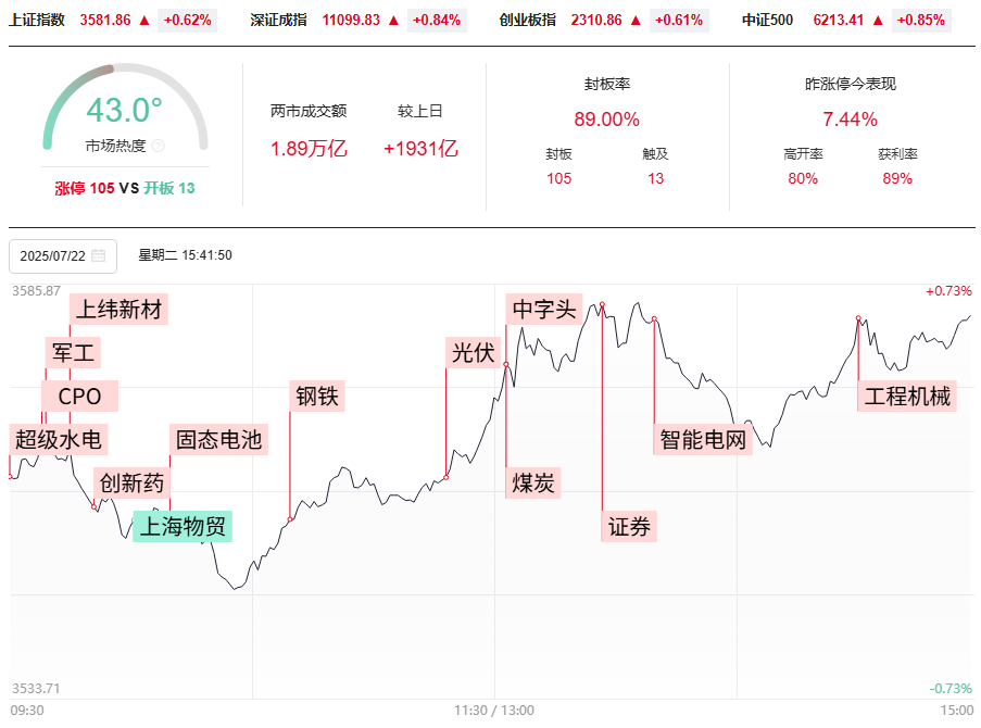 各大指数梯量继续创年内新高,大基建热点,注意难继和潜在顶 各大指数梯量继续创年内新高,大基建热点,注意难继和潜在顶