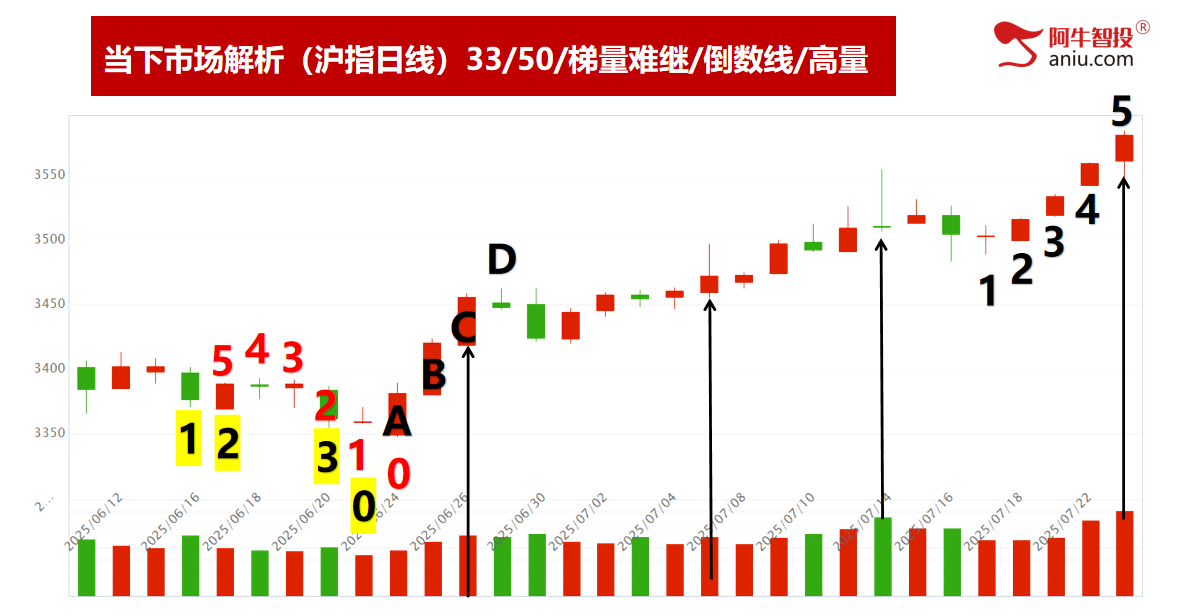 各大指数梯量继续创年内新高,大基建热点,注意难继和潜在顶 各大指数梯量继续创年内新高,大基建热点,注意难继和潜在顶