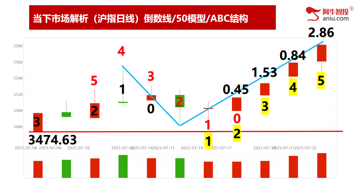 各大指数梯量继续创年内新高,大基建热点,注意难继和潜在顶 各大指数梯量继续创年内新高,大基建热点,注意难继和潜在顶