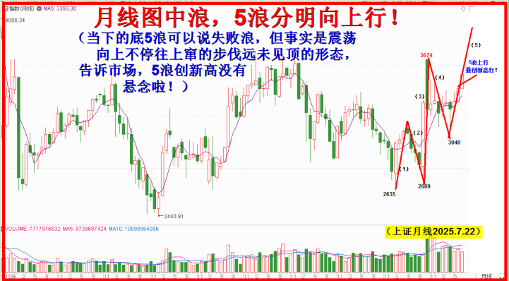 再读月线图，第5波浪创新高无悬念也！！