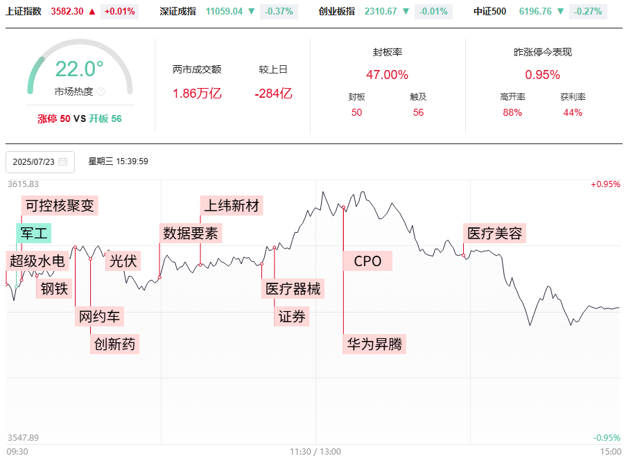 冲高回落潜在顶如期兑现，接下来要怎么办？