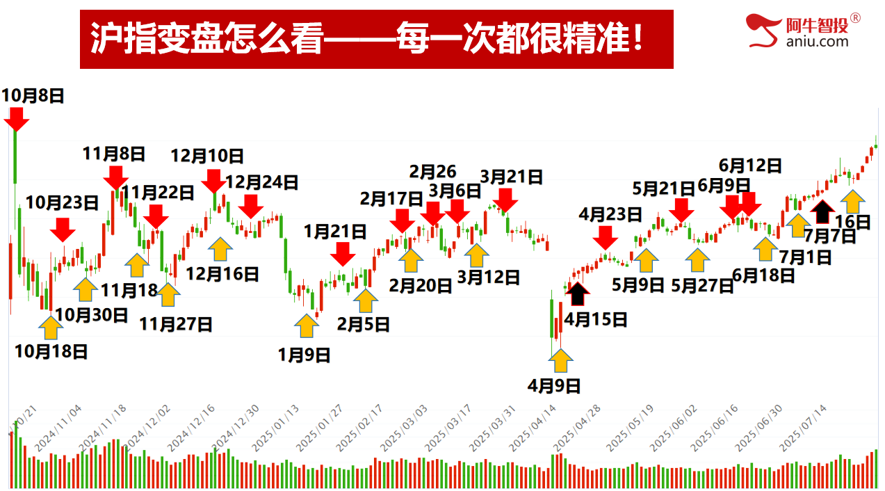 冲高回落潜在顶如期兑现，接下来要怎么办？