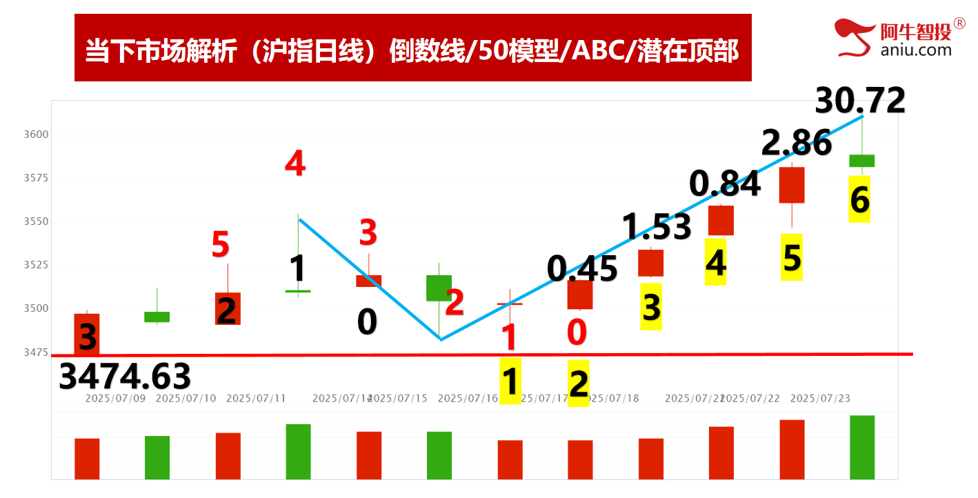 冲高回落潜在顶如期兑现，接下来要怎么办？