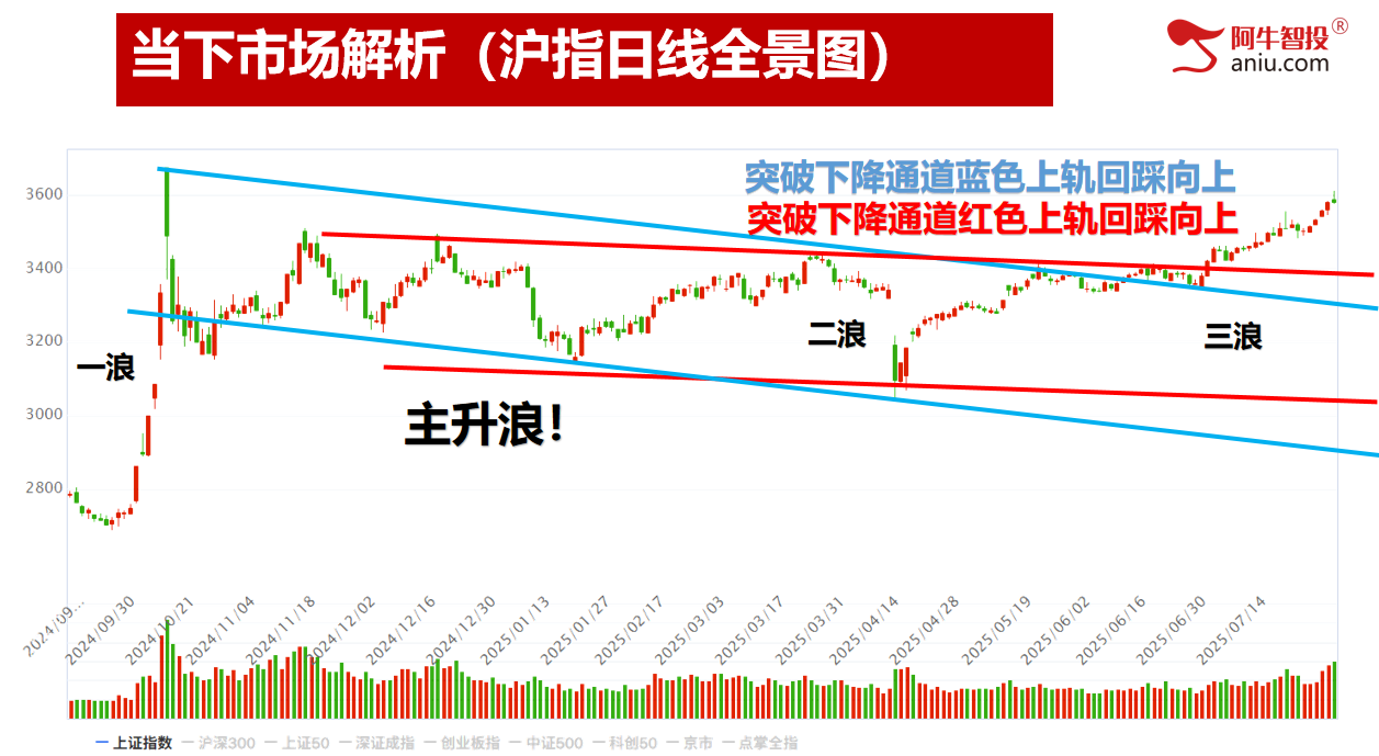 冲高回落潜在顶如期兑现，接下来要怎么办？