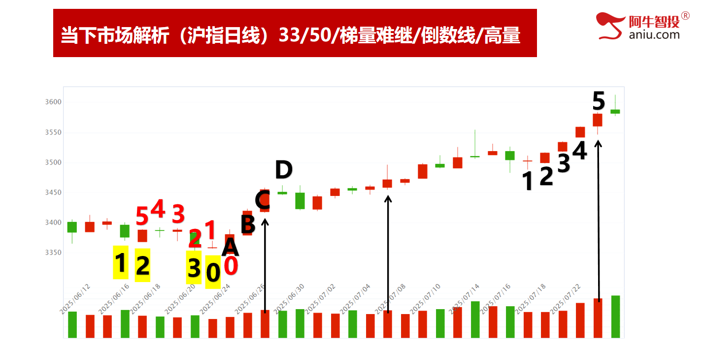 冲高回落潜在顶如期兑现，接下来要怎么办？