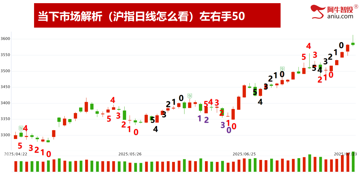 冲高回落潜在顶如期兑现，接下来要怎么办？