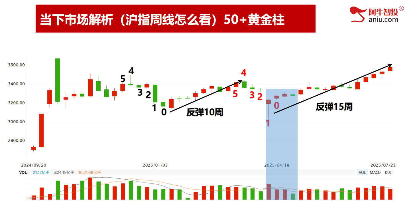 冲高回落潜在顶如期兑现，接下来要怎么办？