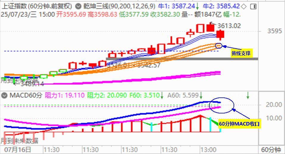 大盘冲高回落 3600点得而复失