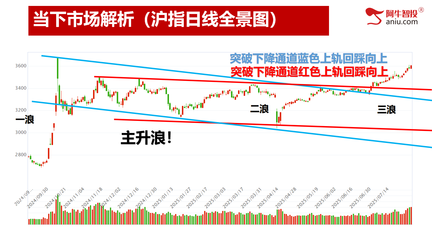 放量七连涨，海南和水电你要如何选？北方稀土黄金柱强牛继续大涨