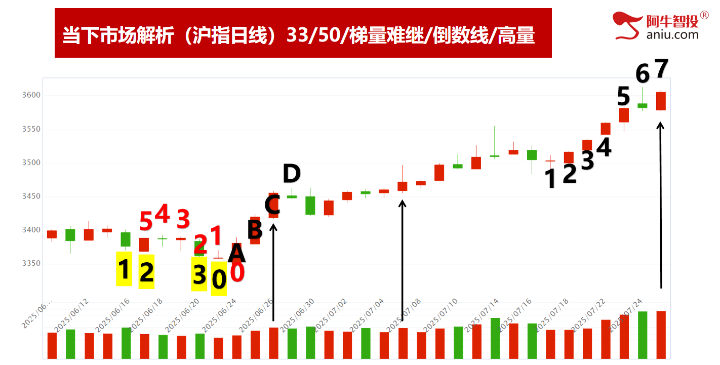 放量七连涨，海南和水电你要如何选？北方稀土黄金柱强牛继续大涨