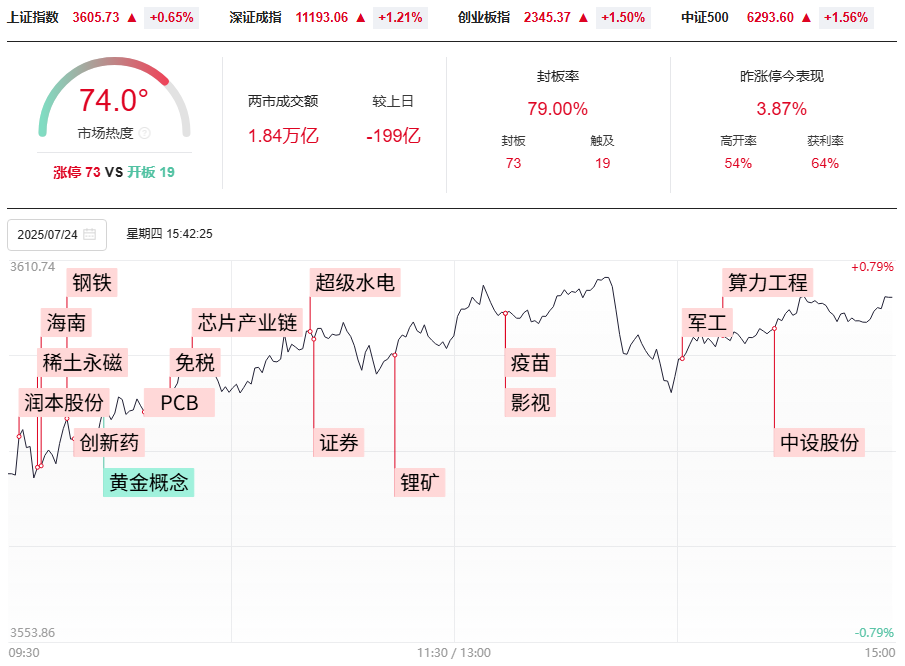 放量七连涨，海南和水电你要如何选？北方稀土黄金柱强牛继续大涨