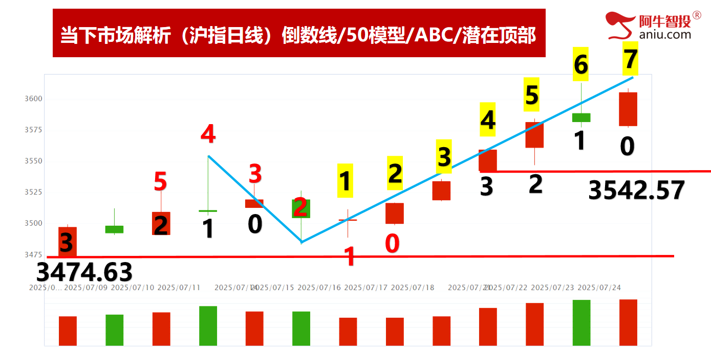 放量七连涨，海南和水电你要如何选？北方稀土黄金柱强牛继续大涨