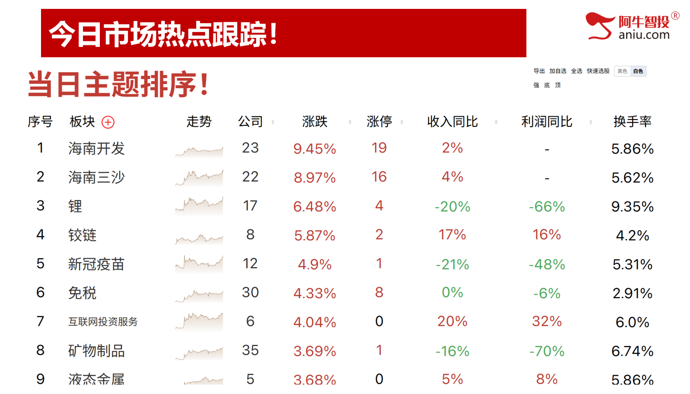 放量七连涨，海南和水电你要如何选？北方稀土黄金柱强牛继续大涨