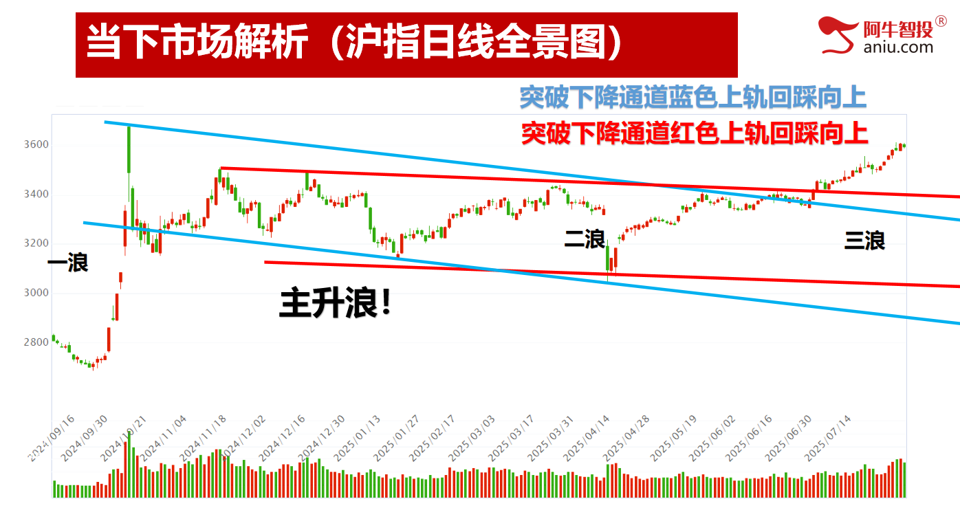 49结构数到7，高量低点设防守。强弱分化股票这样做！