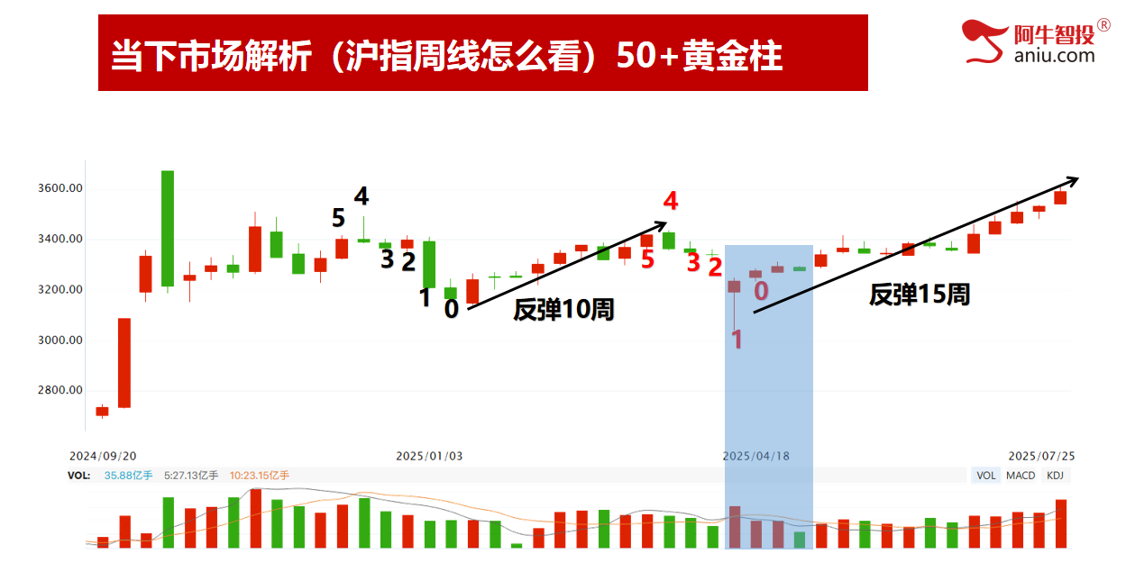 49结构数到7，高量低点设防守。强弱分化股票这样做！
