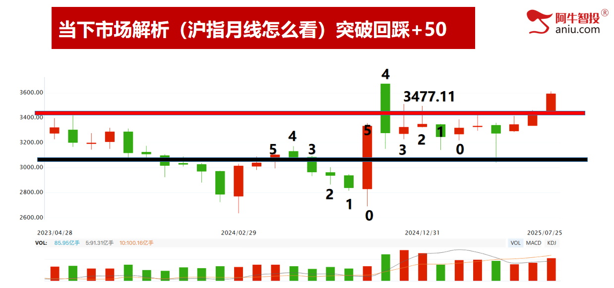 49结构数到7，高量低点设防守。强弱分化股票这样做！
