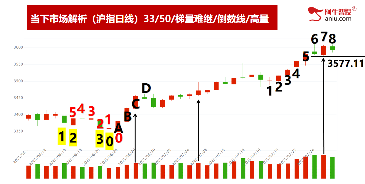 49结构数到7，高量低点设防守。强弱分化股票这样做！