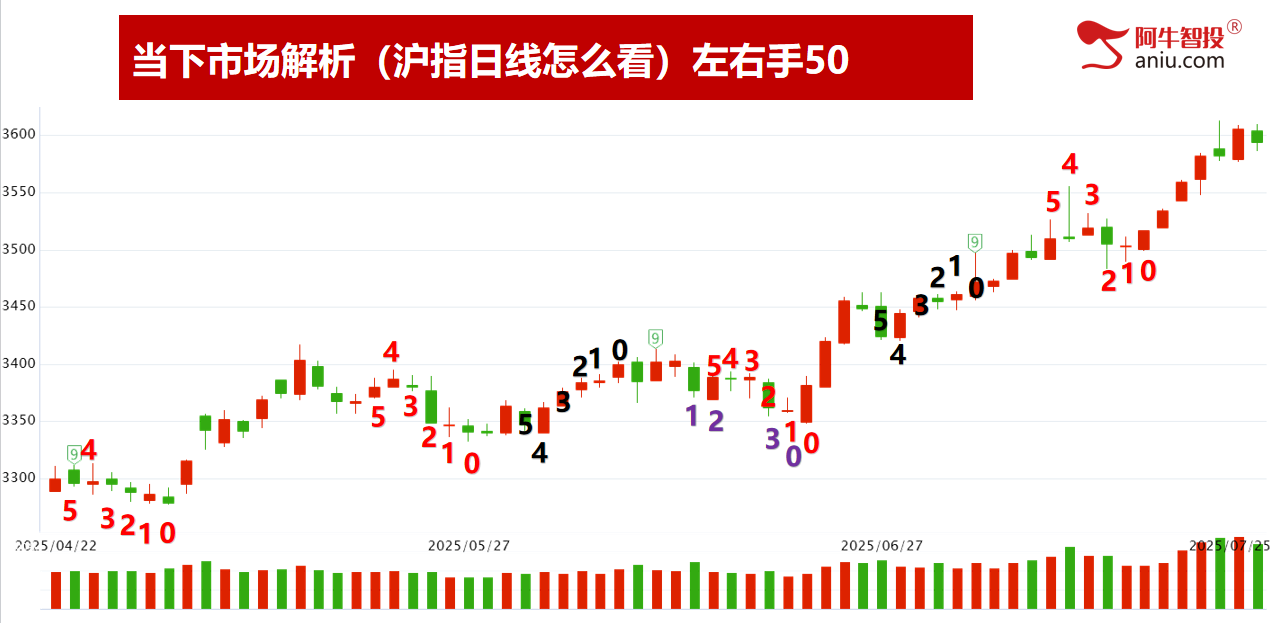 49结构数到7，高量低点设防守。强弱分化股票这样做！