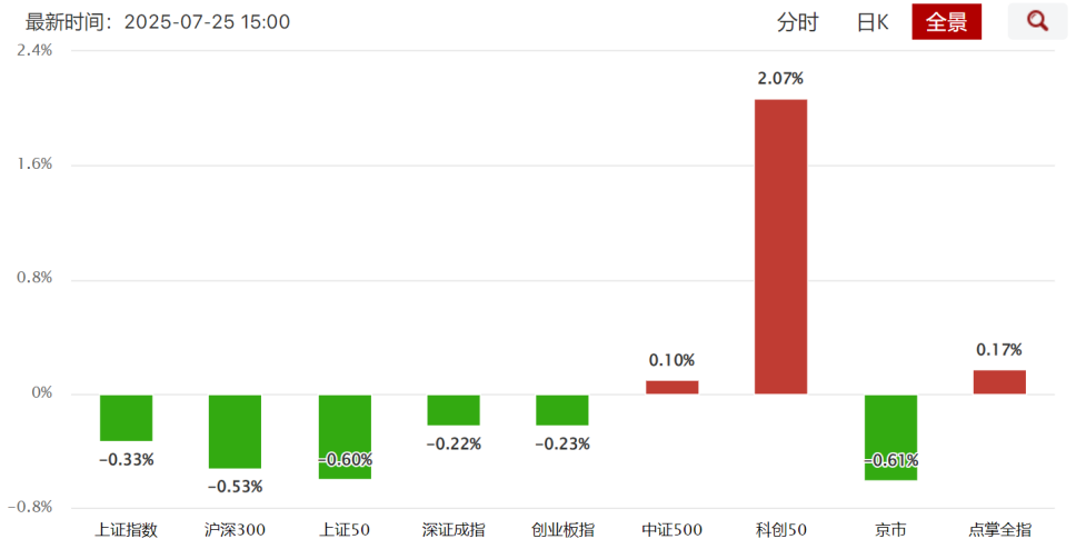 科创50  尾盘异动