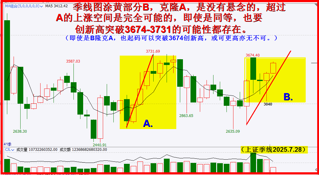 再做季线图，看高一线新高有希望！