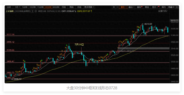 早盘分时，哪一波是真的？三种板块都没猜对