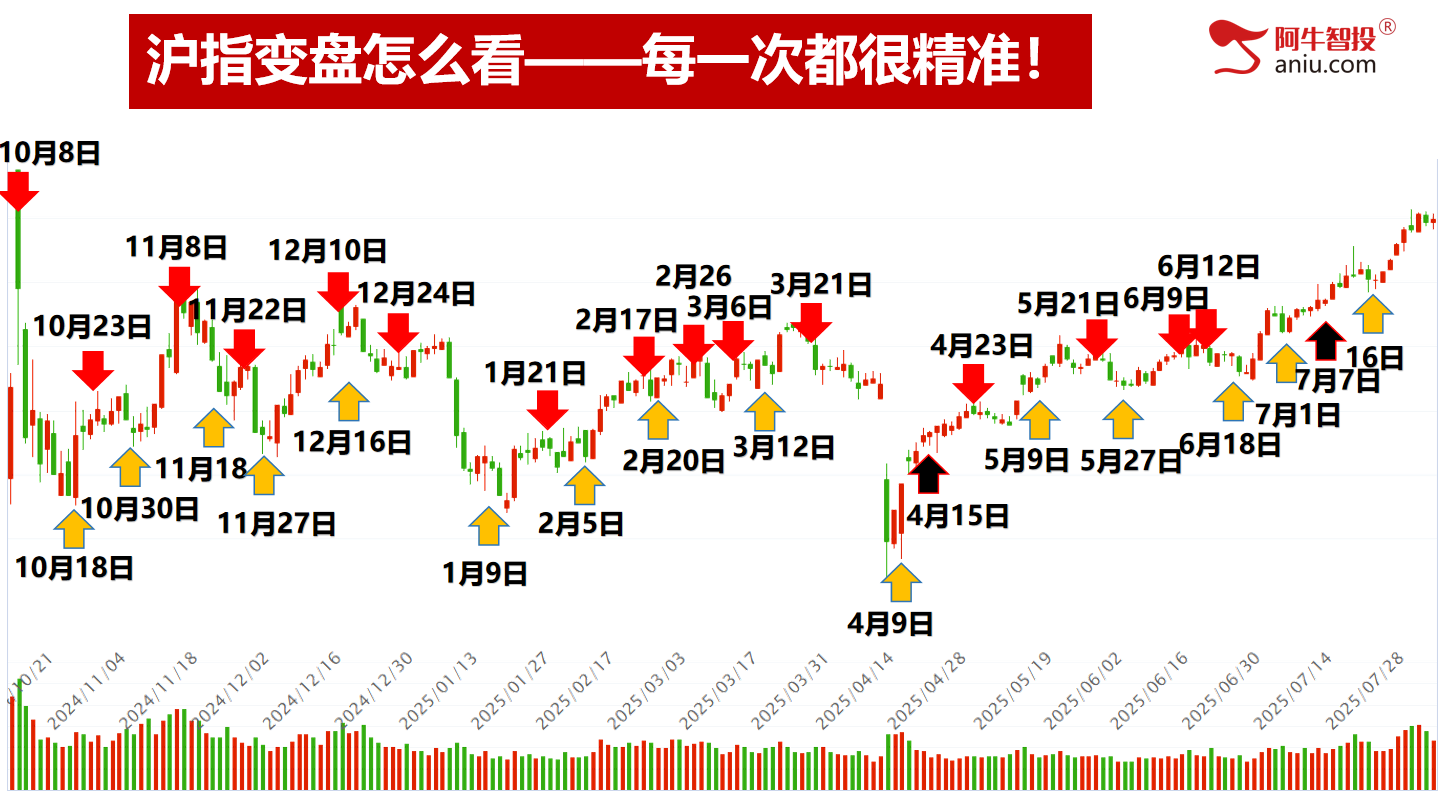 49结构数到8，强势个股依然强，类似2013牛，行情未来可期