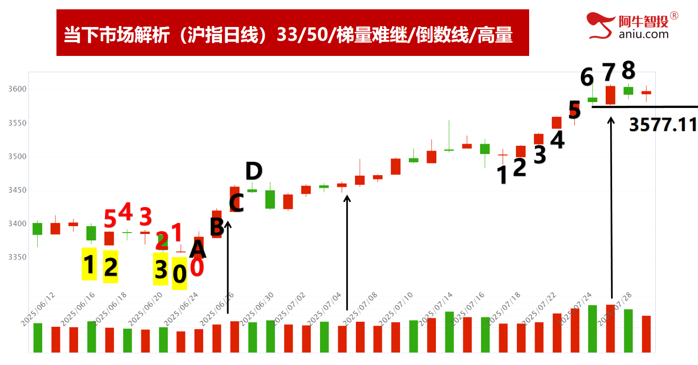 49结构数到8，强势个股依然强，类似2013牛，行情未来可期