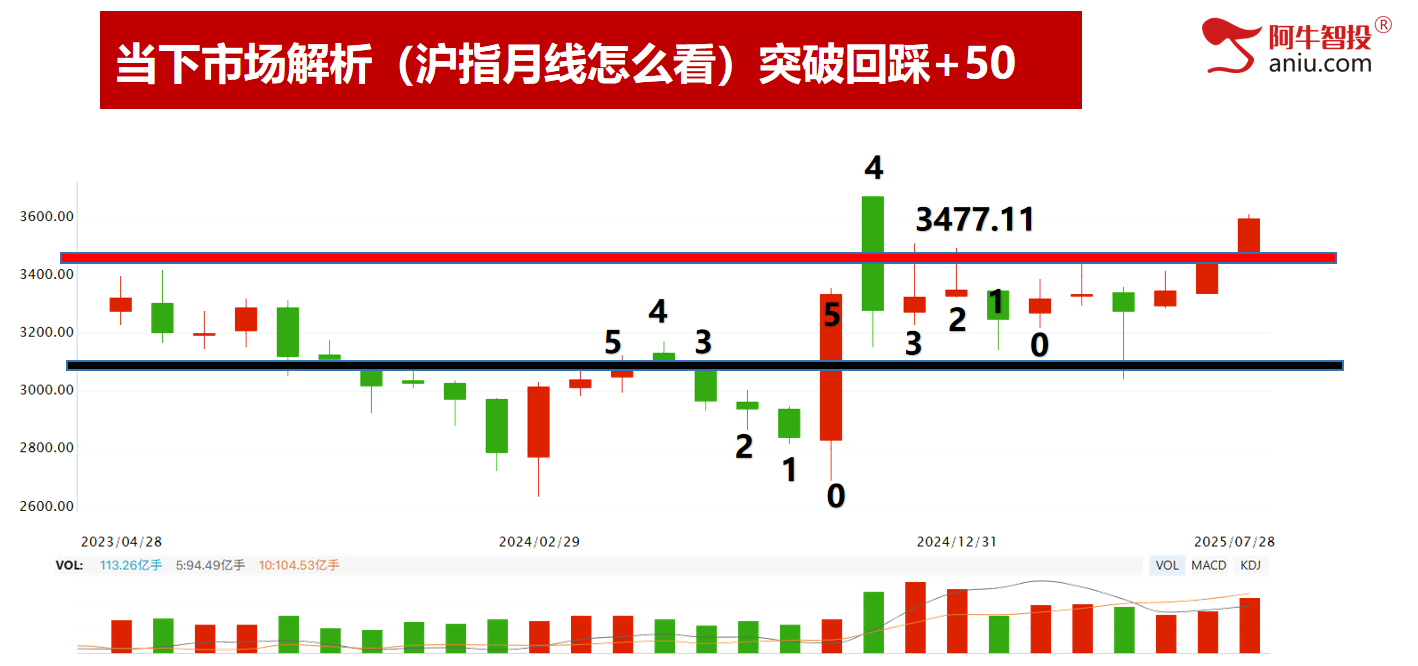 49结构数到8，强势个股依然强，类似2013牛，行情未来可期