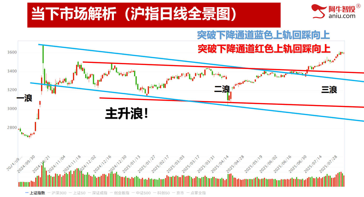 49结构数到8，强势个股依然强，类似2013牛，行情未来可期