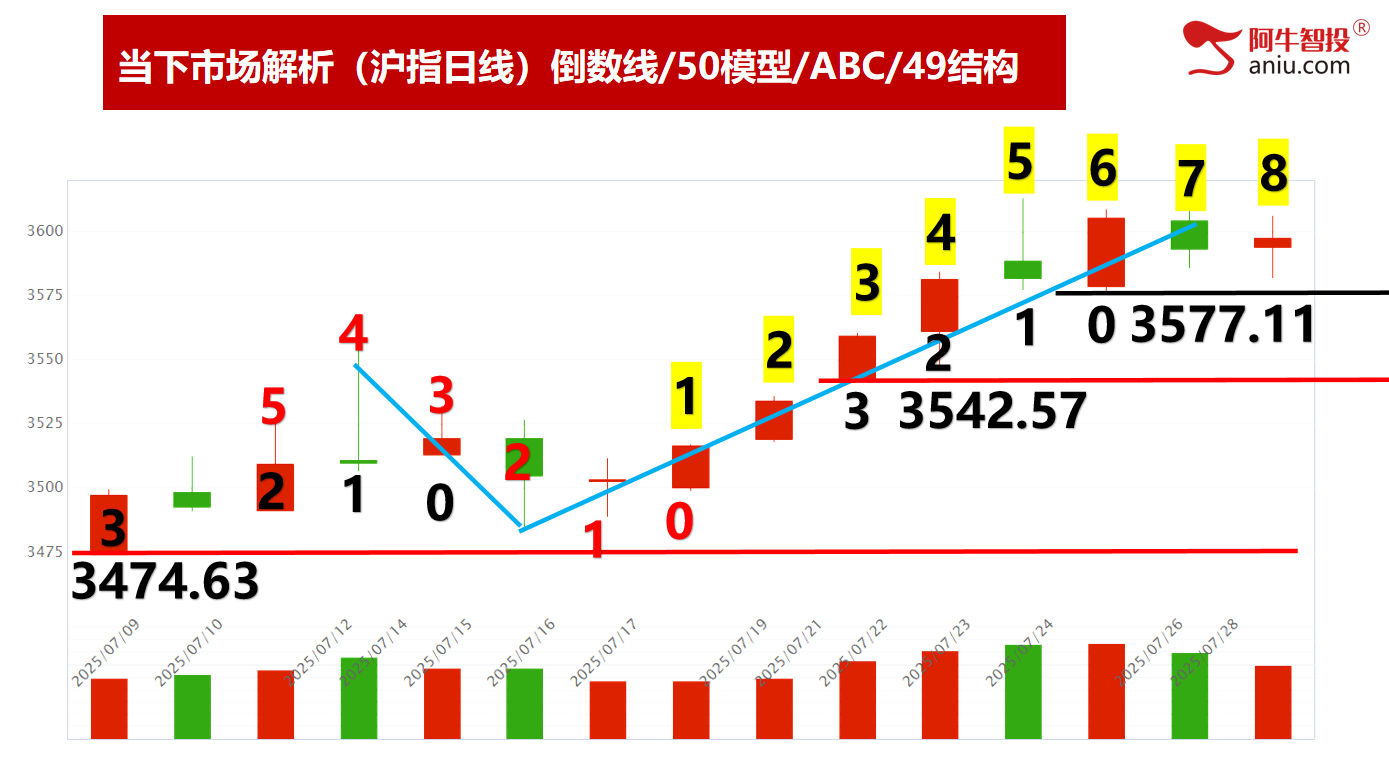 49结构数到8，强势个股依然强，类似2013牛，行情未来可期