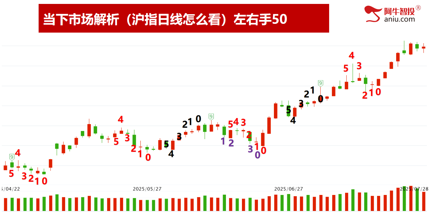49结构数到8，强势个股依然强，类似2013牛，行情未来可期
