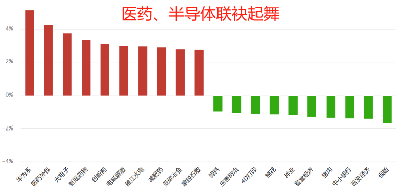 两创领涨  什么信号？