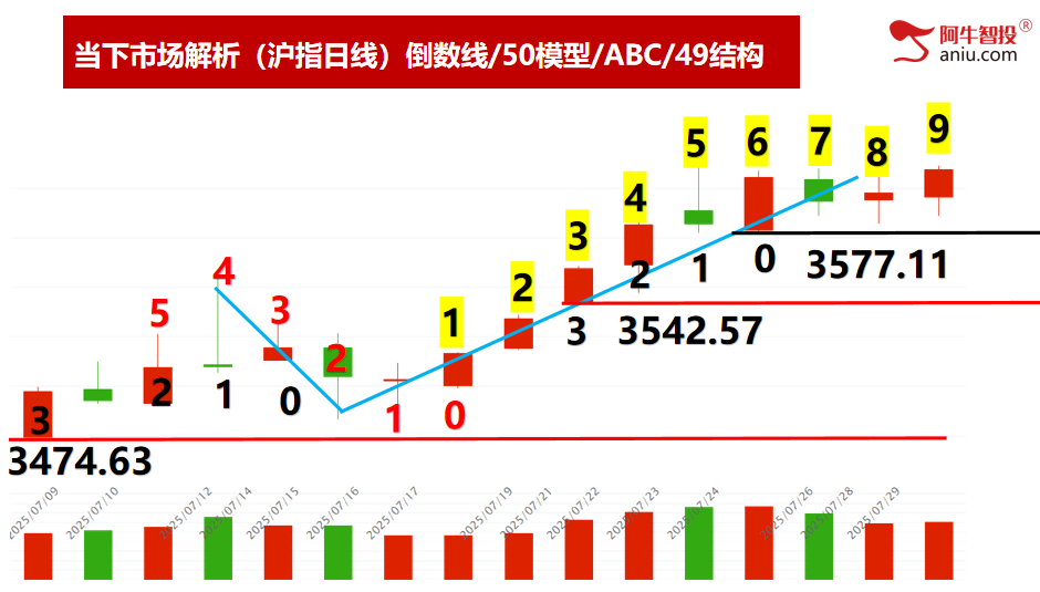49结构数到9，强者恒强做牛股，这样选股和交易才可持续盈利！
