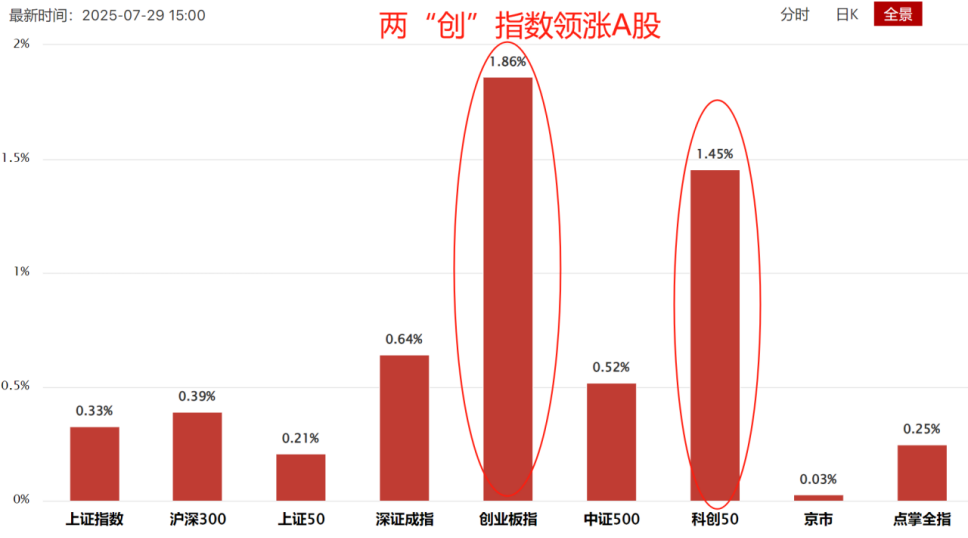 两创领涨  什么信号？