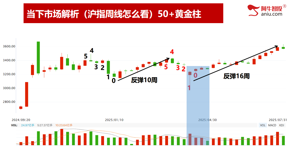 7月份收官，49结构后出现调整。8月投资布局早知道！