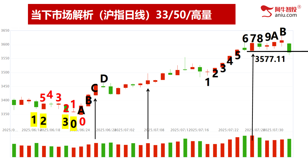 7月份收官，49结构后出现调整。8月投资布局早知道！