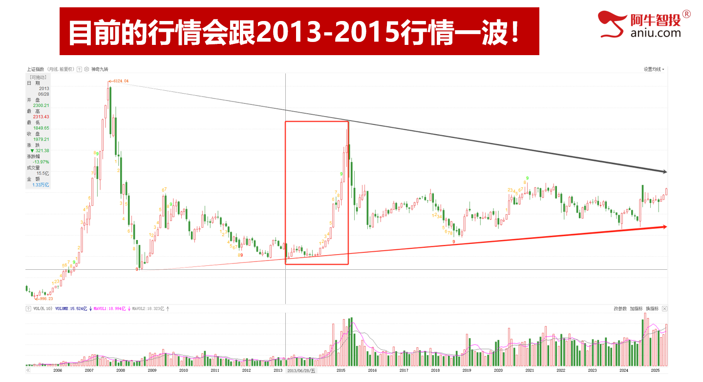 各大指数49结构后，准备走50模型，高量破减仓后怎么低吸？