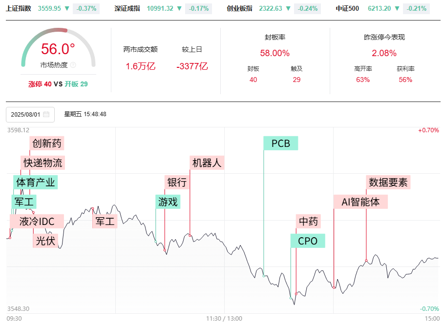 各大指数49结构后，准备走50模型，高量破减仓后怎么低吸？