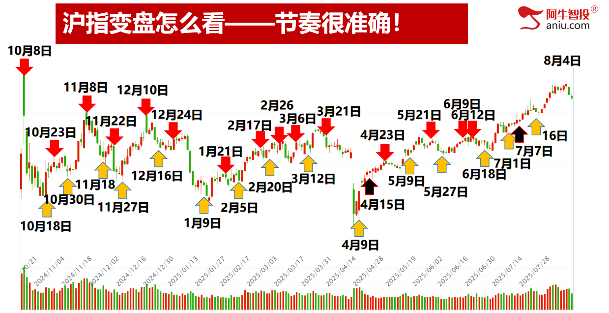各大指数49结构后，准备走50模型，高量破减仓后怎么低吸？